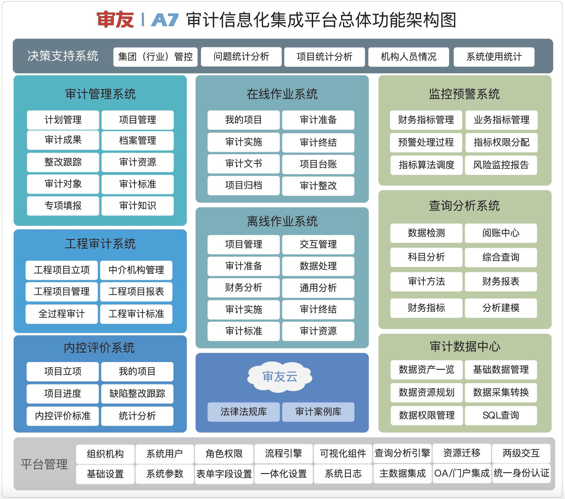 审计数据中心,查询分析系统,监控预警系统,内控评价系统,工程审计系统
